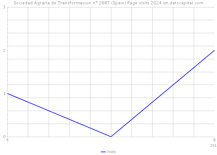Sociedad Agraria de Transformacion nº 2887 (Spain) Page visits 2024 