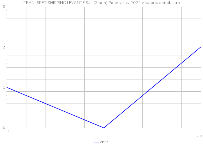 TRAN-SPED SHIPPING LEVANTE S.L. (Spain) Page visits 2024 