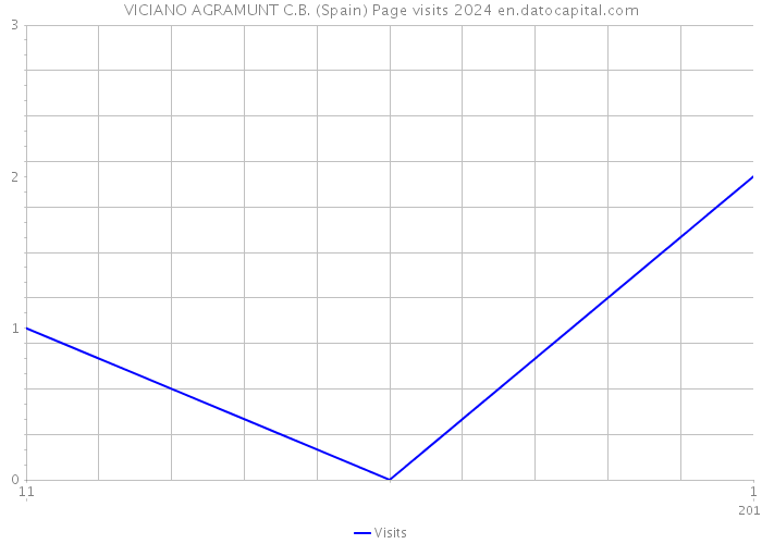 VICIANO AGRAMUNT C.B. (Spain) Page visits 2024 