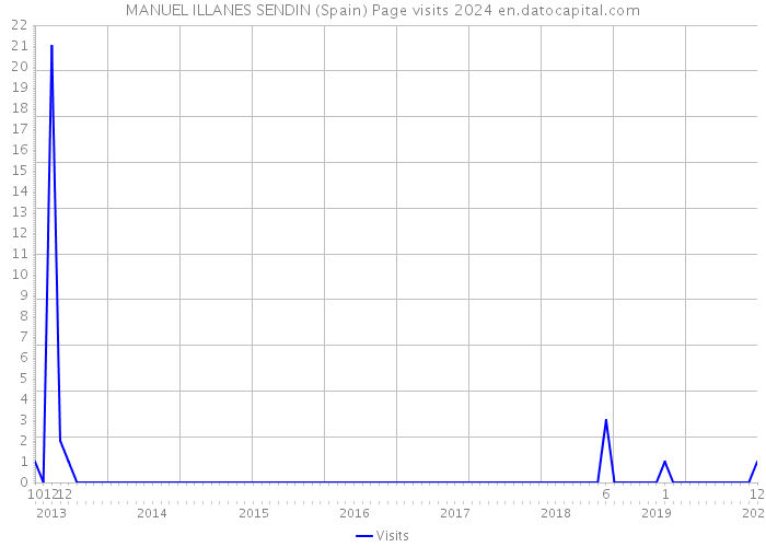 MANUEL ILLANES SENDIN (Spain) Page visits 2024 