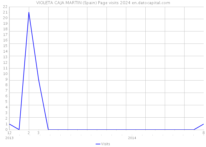 VIOLETA CAJA MARTIN (Spain) Page visits 2024 