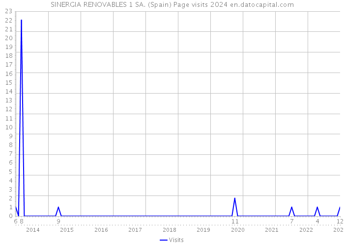 SINERGIA RENOVABLES 1 SA. (Spain) Page visits 2024 