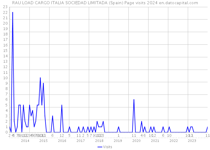 RAU LOAD CARGO ITALIA SOCIEDAD LIMITADA (Spain) Page visits 2024 