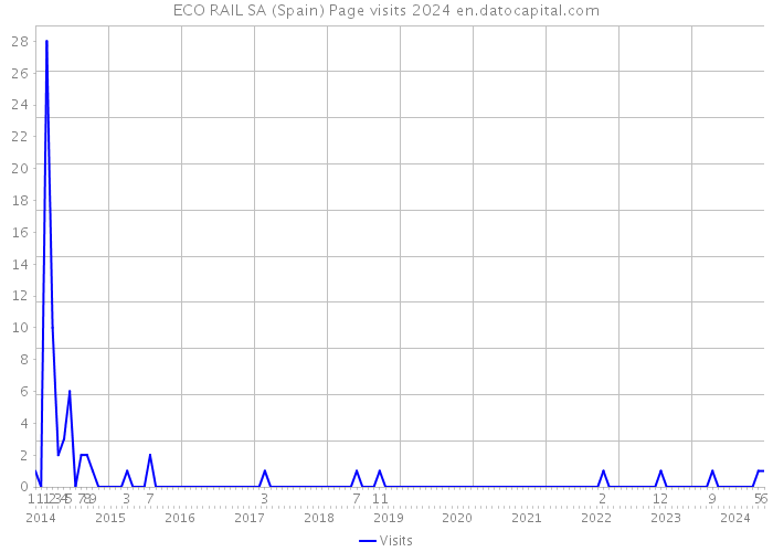 ECO RAIL SA (Spain) Page visits 2024 