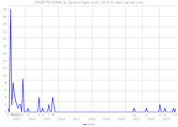 ARLETTE DOME SL (Spain) Page visits 2024 