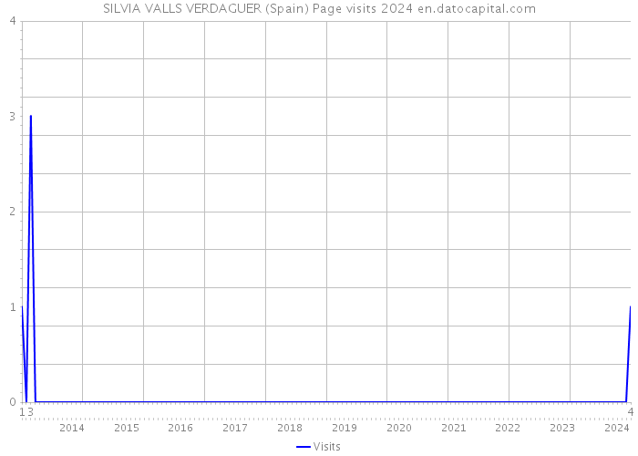 SILVIA VALLS VERDAGUER (Spain) Page visits 2024 