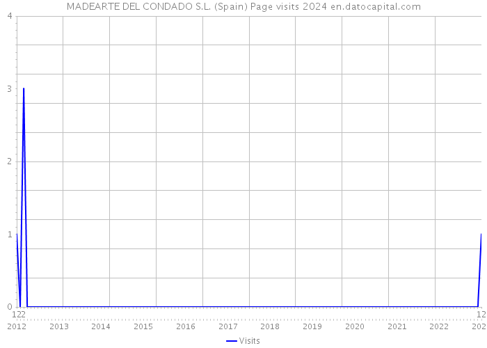 MADEARTE DEL CONDADO S.L. (Spain) Page visits 2024 