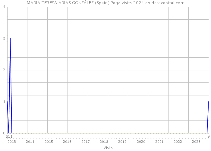 MARIA TERESA ARIAS GONZÁLEZ (Spain) Page visits 2024 