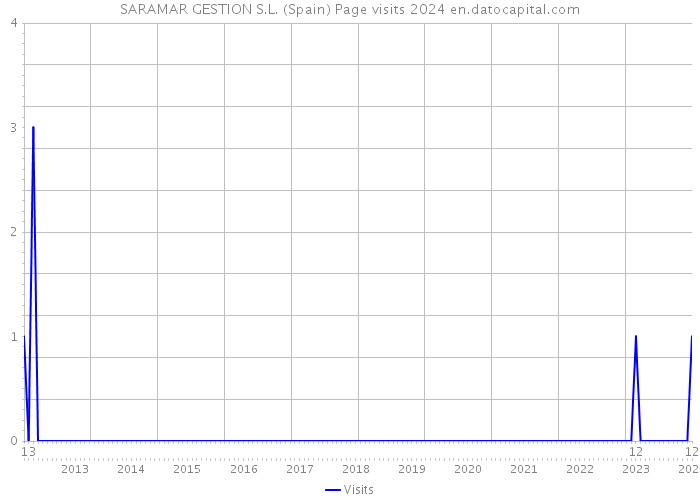 SARAMAR GESTION S.L. (Spain) Page visits 2024 