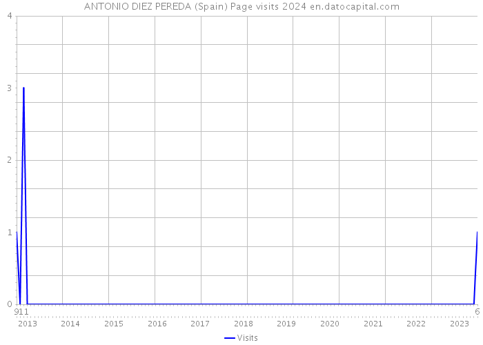 ANTONIO DIEZ PEREDA (Spain) Page visits 2024 