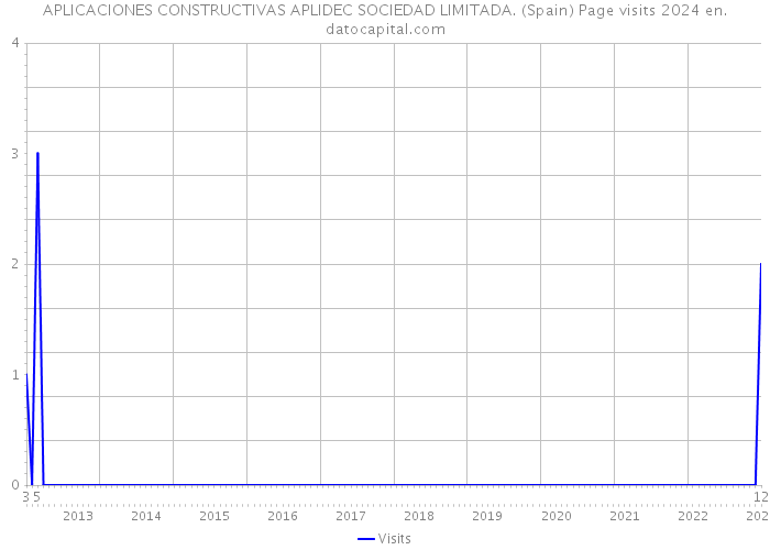 APLICACIONES CONSTRUCTIVAS APLIDEC SOCIEDAD LIMITADA. (Spain) Page visits 2024 