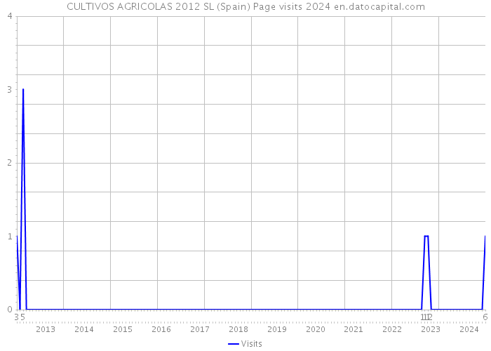 CULTIVOS AGRICOLAS 2012 SL (Spain) Page visits 2024 