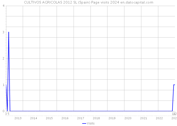 CULTIVOS AGRICOLAS 2012 SL (Spain) Page visits 2024 