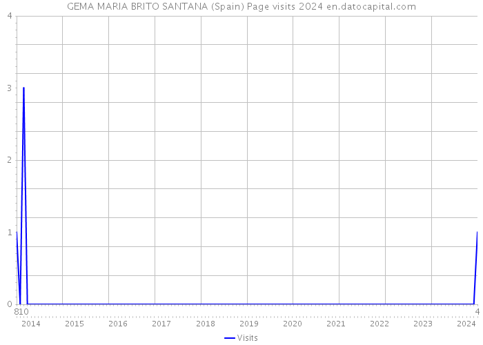 GEMA MARIA BRITO SANTANA (Spain) Page visits 2024 