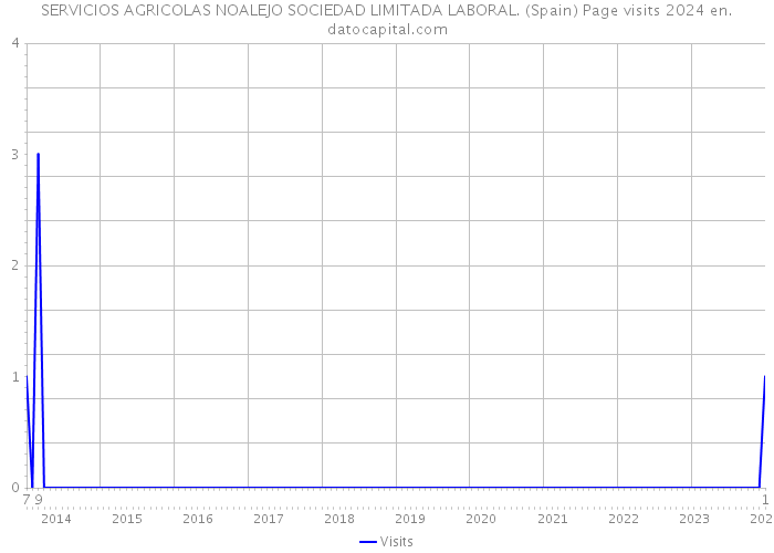 SERVICIOS AGRICOLAS NOALEJO SOCIEDAD LIMITADA LABORAL. (Spain) Page visits 2024 