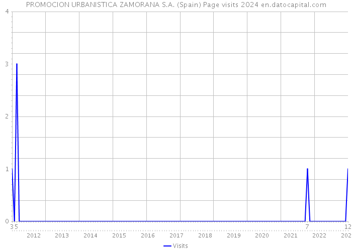 PROMOCION URBANISTICA ZAMORANA S.A. (Spain) Page visits 2024 