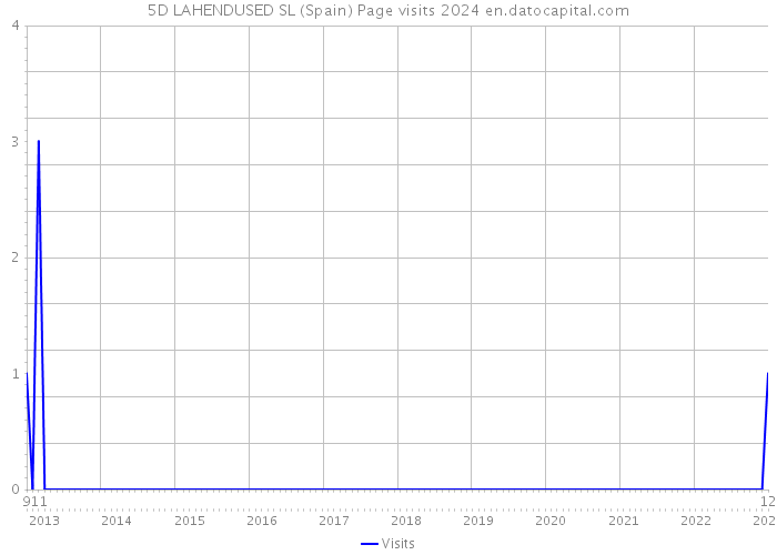 5D LAHENDUSED SL (Spain) Page visits 2024 