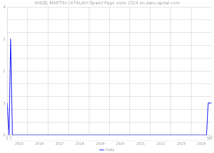 ANGEL MARTIN CATALAN (Spain) Page visits 2024 