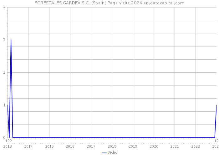 FORESTALES GARDEA S.C. (Spain) Page visits 2024 