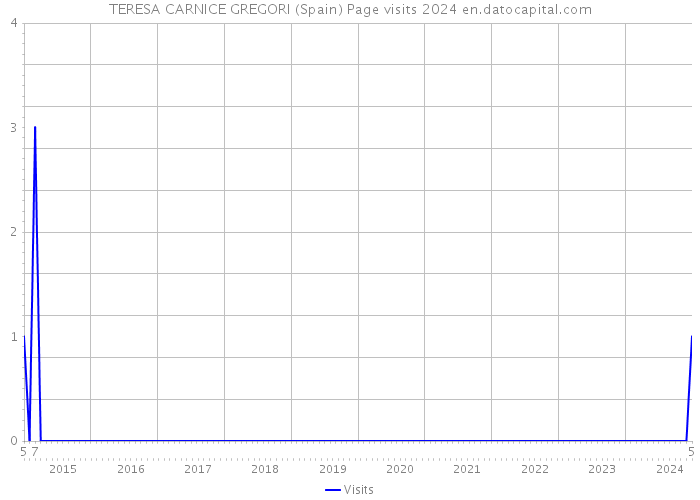 TERESA CARNICE GREGORI (Spain) Page visits 2024 