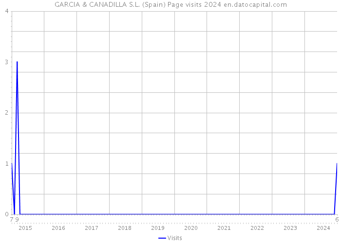 GARCIA & CANADILLA S.L. (Spain) Page visits 2024 