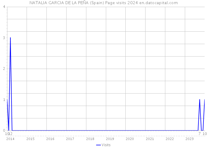 NATALIA GARCIA DE LA PEÑA (Spain) Page visits 2024 