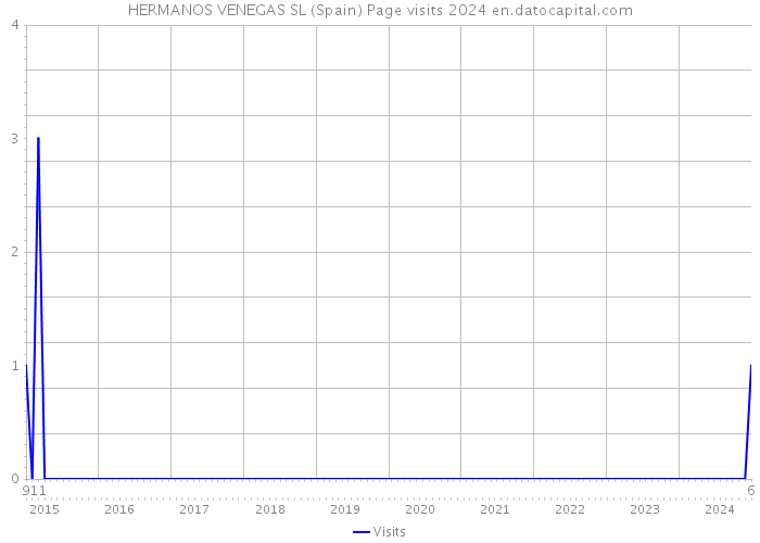 HERMANOS VENEGAS SL (Spain) Page visits 2024 