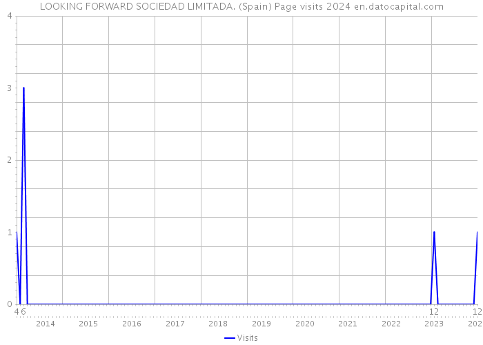 LOOKING FORWARD SOCIEDAD LIMITADA. (Spain) Page visits 2024 