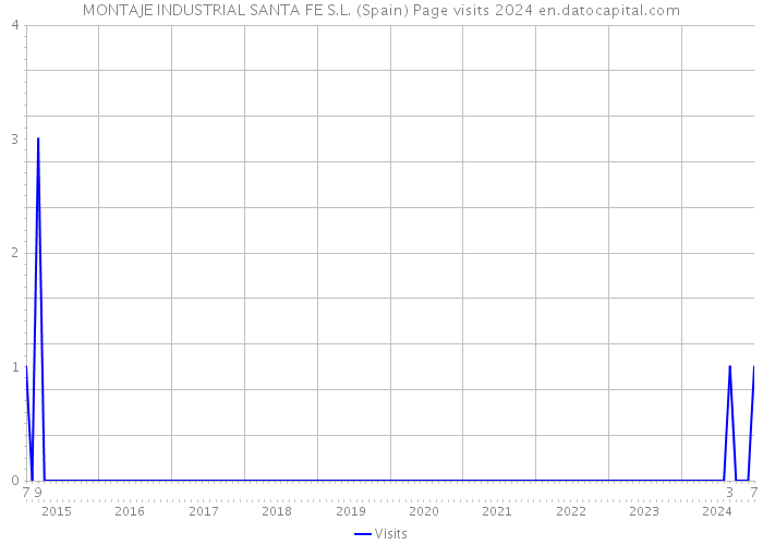 MONTAJE INDUSTRIAL SANTA FE S.L. (Spain) Page visits 2024 