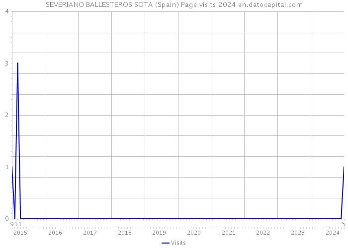 SEVERIANO BALLESTEROS SOTA (Spain) Page visits 2024 