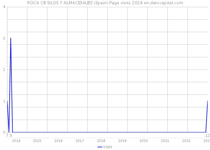 ROCA CB SILOS Y ALMACENAJES (Spain) Page visits 2024 