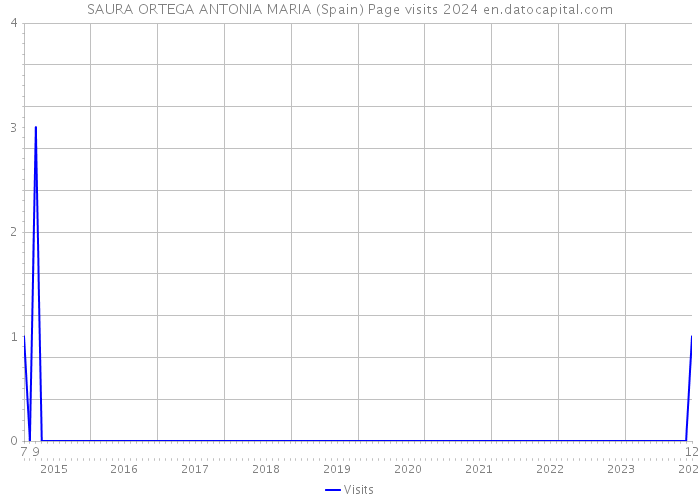 SAURA ORTEGA ANTONIA MARIA (Spain) Page visits 2024 