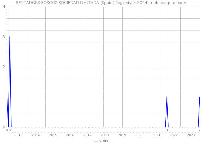 RENTADORS BOSCOS SOCIEDAD LIMITADA (Spain) Page visits 2024 