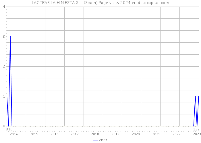 LACTEAS LA HINIESTA S.L. (Spain) Page visits 2024 