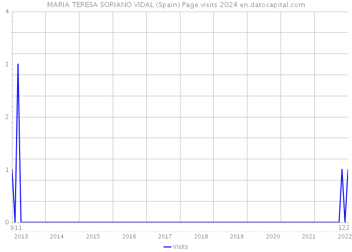 MARIA TERESA SORIANO VIDAL (Spain) Page visits 2024 