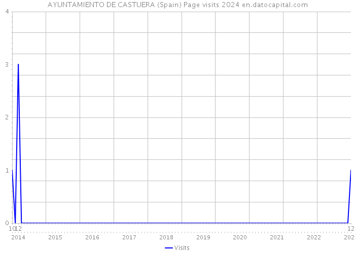 AYUNTAMIENTO DE CASTUERA (Spain) Page visits 2024 