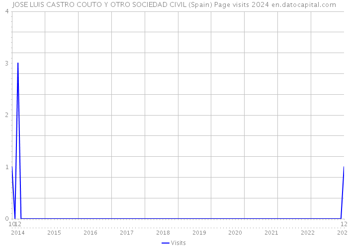 JOSE LUIS CASTRO COUTO Y OTRO SOCIEDAD CIVIL (Spain) Page visits 2024 