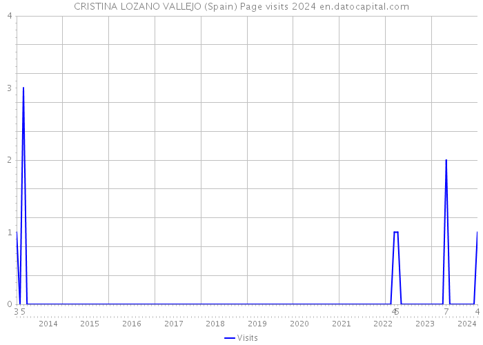 CRISTINA LOZANO VALLEJO (Spain) Page visits 2024 