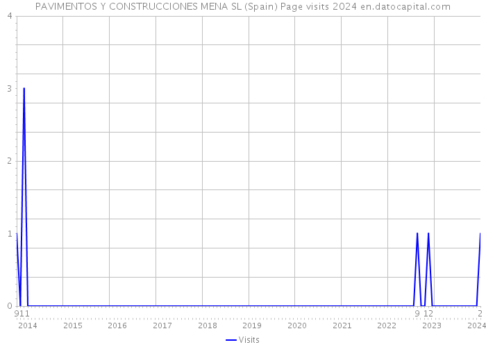 PAVIMENTOS Y CONSTRUCCIONES MENA SL (Spain) Page visits 2024 