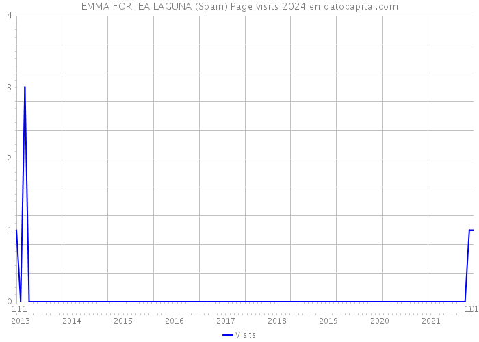 EMMA FORTEA LAGUNA (Spain) Page visits 2024 