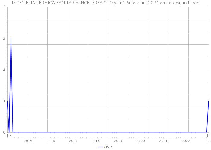 INGENIERIA TERMICA SANITARIA INGETERSA SL (Spain) Page visits 2024 