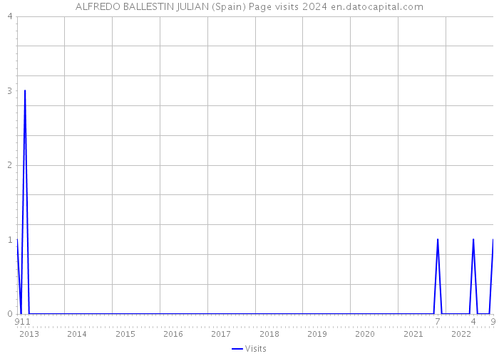 ALFREDO BALLESTIN JULIAN (Spain) Page visits 2024 