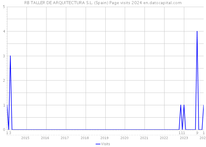 RB TALLER DE ARQUITECTURA S.L. (Spain) Page visits 2024 