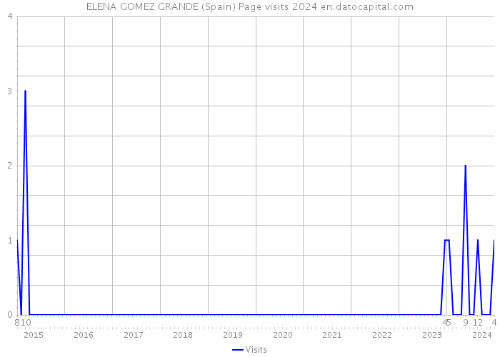 ELENA GOMEZ GRANDE (Spain) Page visits 2024 