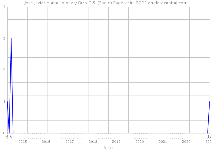 Jose Javier Alaba Loinaz y Otro C.B. (Spain) Page visits 2024 