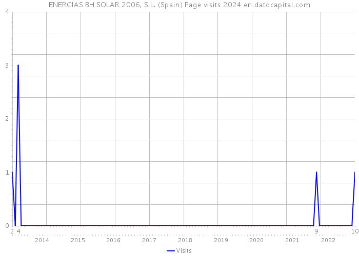 ENERGIAS BH SOLAR 2006, S.L. (Spain) Page visits 2024 