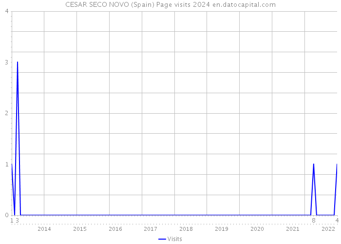CESAR SECO NOVO (Spain) Page visits 2024 