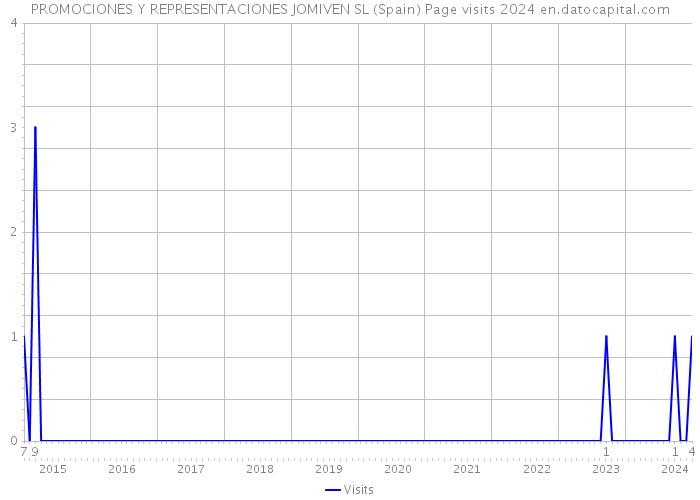 PROMOCIONES Y REPRESENTACIONES JOMIVEN SL (Spain) Page visits 2024 