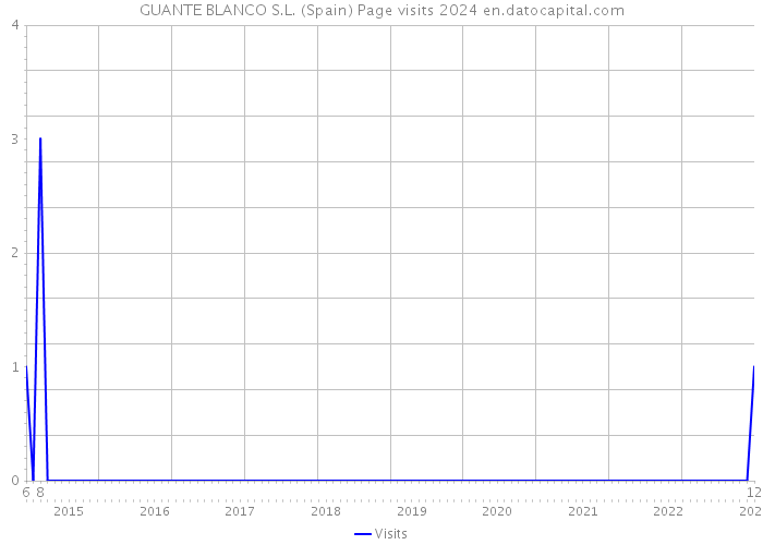 GUANTE BLANCO S.L. (Spain) Page visits 2024 