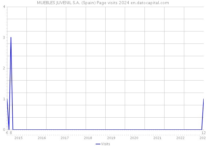 MUEBLES JUVENIL S.A. (Spain) Page visits 2024 